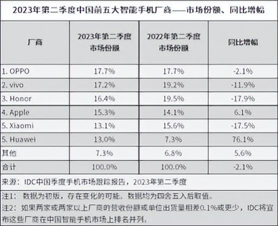 Q2继续稳坐第一，OPPO做对了什么？