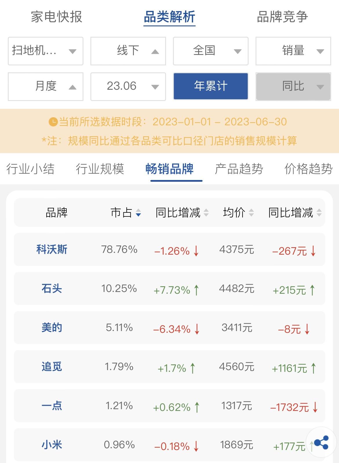 上半年扫地机器人四大特征 价值驱动明显