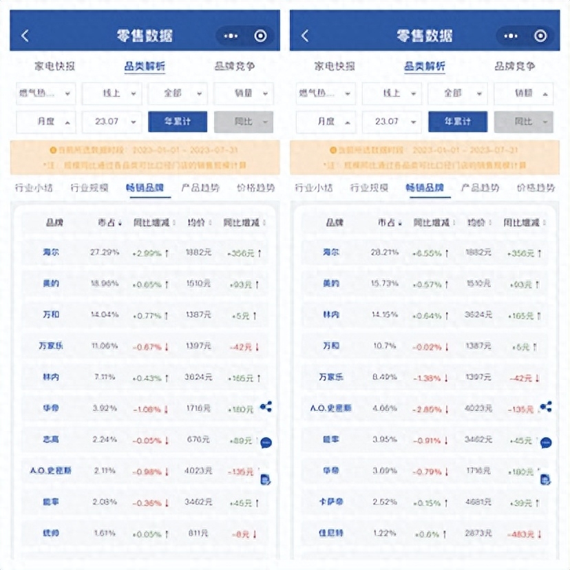 1-7月万和万家乐燃气热水器承高压 被海尔美的压着打