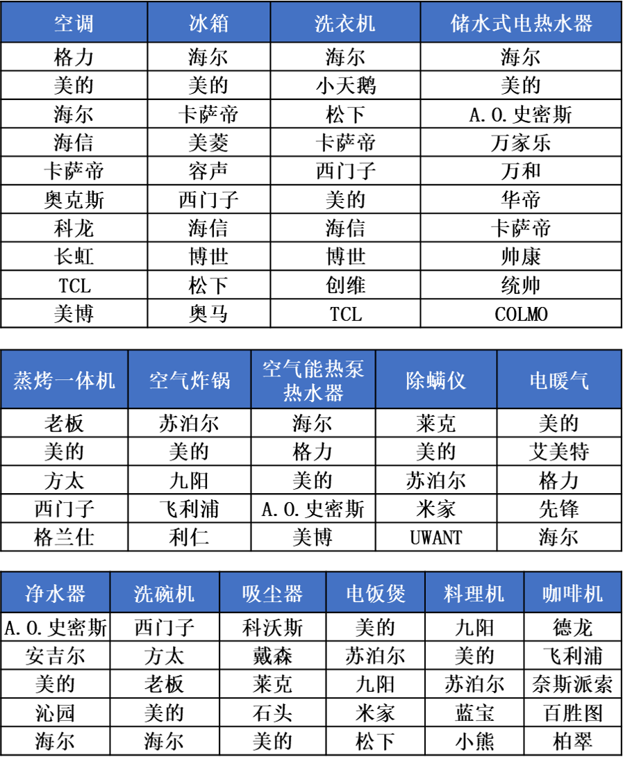 《2022-2023年度中国家用电器行业品牌评价结果》重磅发布