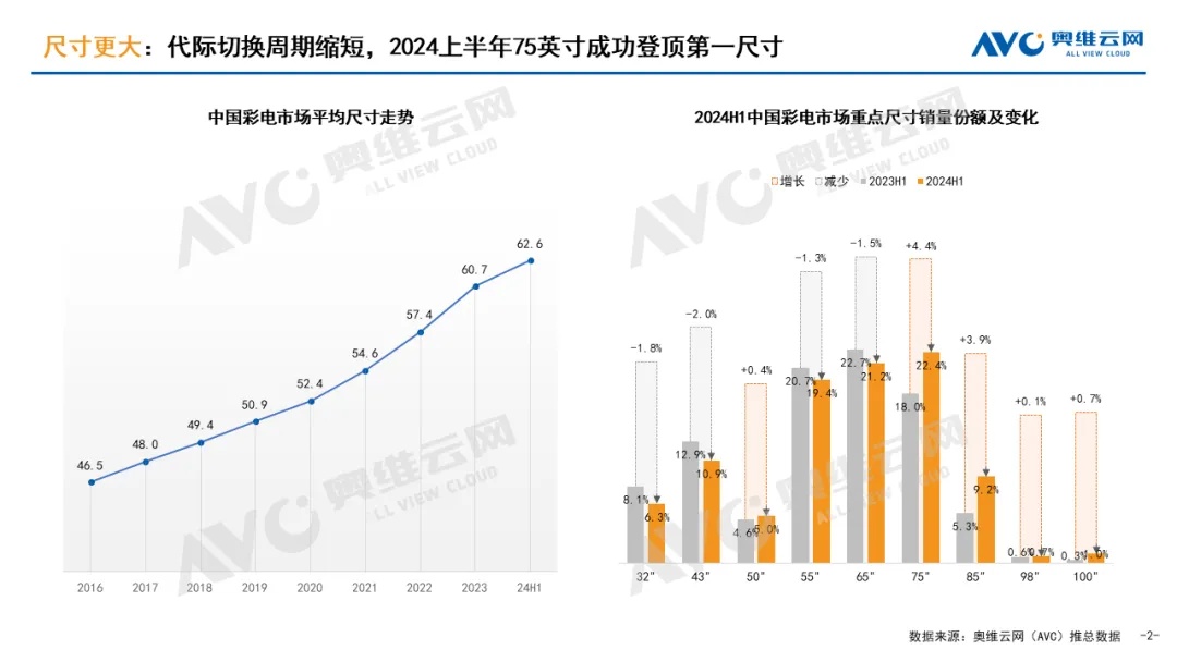 存量竞争下的电视行业，看三大发展趋势如何重塑产品结构？